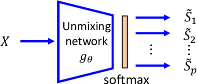 Figure 1 for Deep Deterministic Independent Component Analysis for Hyperspectral Unmixing