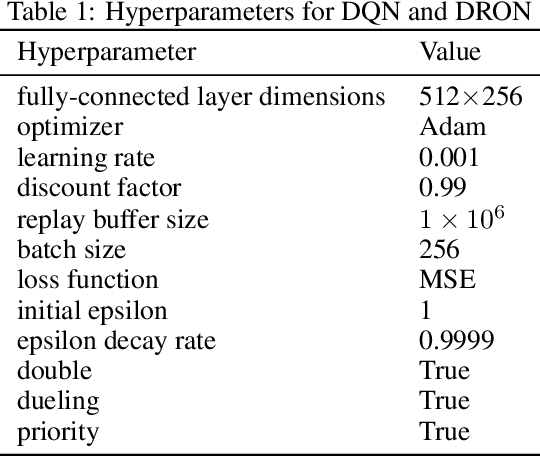 Figure 2 for Investigation of Independent Reinforcement Learning Algorithms in Multi-Agent Environments