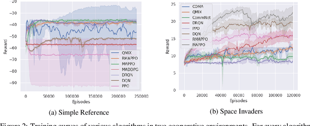 Figure 3 for Investigation of Independent Reinforcement Learning Algorithms in Multi-Agent Environments