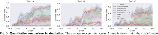 Figure 3 for Planning to Practice: Efficient Online Fine-Tuning by Composing Goals in Latent Space