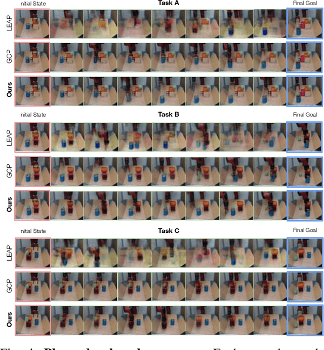 Figure 4 for Planning to Practice: Efficient Online Fine-Tuning by Composing Goals in Latent Space