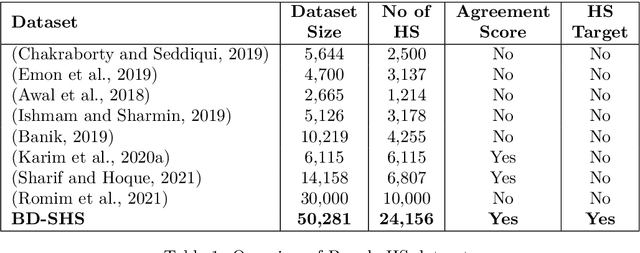 Figure 1 for BD-SHS: A Benchmark Dataset for Learning to Detect Online Bangla Hate Speech in Different Social Contexts