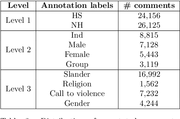 Figure 4 for BD-SHS: A Benchmark Dataset for Learning to Detect Online Bangla Hate Speech in Different Social Contexts