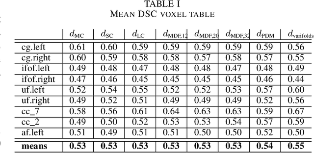 Figure 3 for Comparison of Distances for Supervised Segmentation of White Matter Tractography