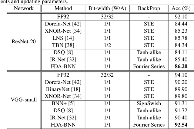 Figure 2 for Learning Frequency Domain Approximation for Binary Neural Networks