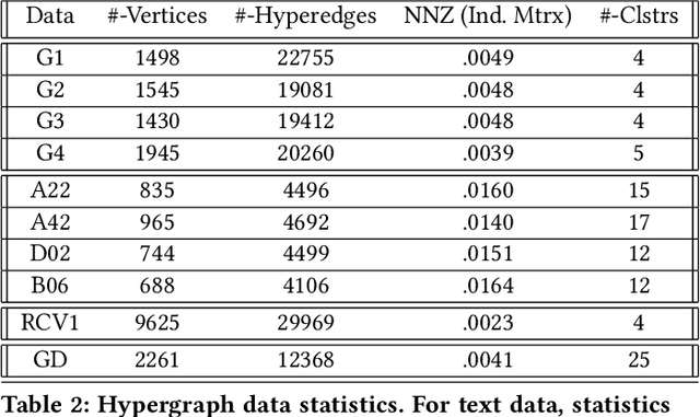 Figure 3 for Hypergraph Random Walks, Laplacians, and Clustering