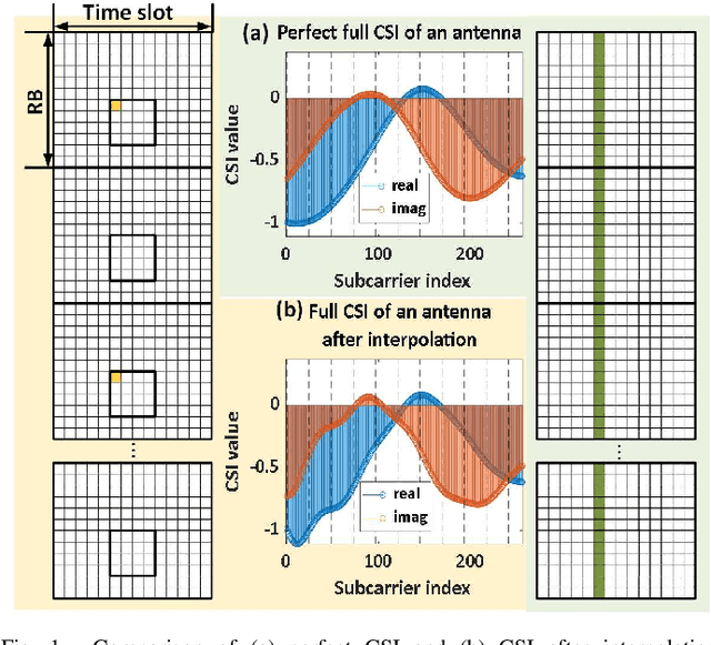 Figure 1 for Deep Learning for Partial MIMO CSI Feedback by Exploiting Channel Temporal Correlation