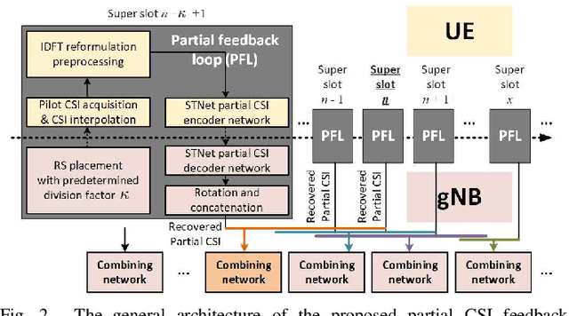 Figure 2 for Deep Learning for Partial MIMO CSI Feedback by Exploiting Channel Temporal Correlation