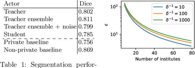 Figure 2 for Decentralized Differentially Private Segmentation with PATE