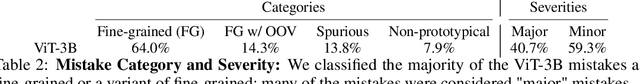 Figure 4 for When does dough become a bagel? Analyzing the remaining mistakes on ImageNet