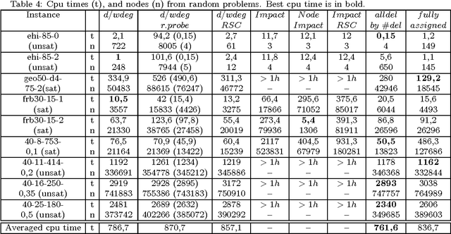 Figure 4 for Evaluating and Improving Modern Variable and Revision Ordering Strategies in CSPs
