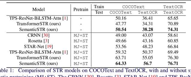 Figure 2 for Scene Text Recognition with Semantics