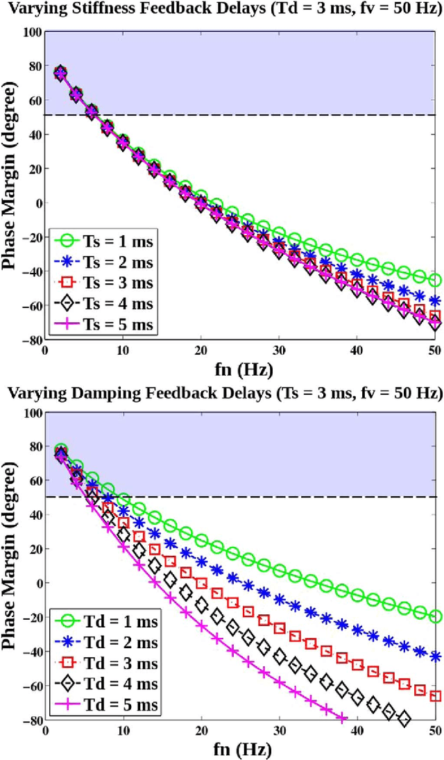 Figure 3 for Stability and Performance Limits of Latency-Prone Distributed Feedback Controllers