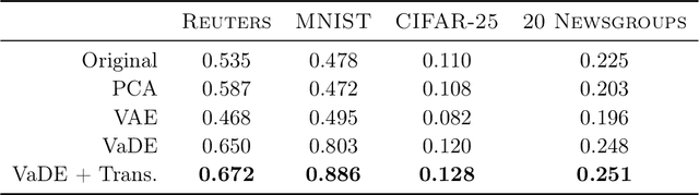 Figure 4 for Unsupervised Embedding of Hierarchical Structure in Euclidean Space