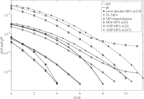 Figure 3 for Data-aided Active User Detection with False Alarm Correction in Grant-Free Transmission
