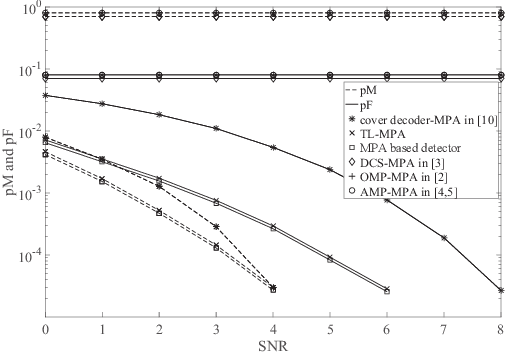 Figure 4 for Data-aided Active User Detection with False Alarm Correction in Grant-Free Transmission