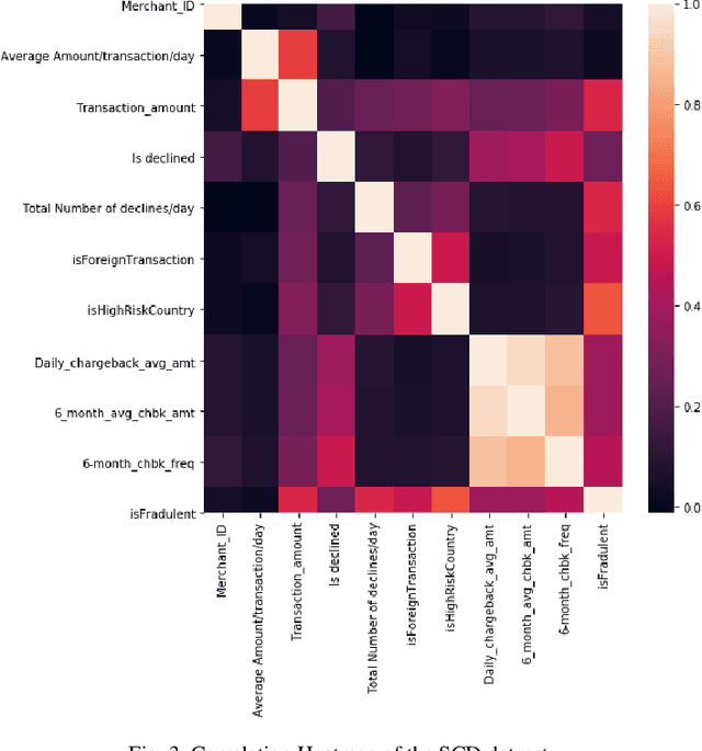Figure 3 for Deep Learning Methods for Credit Card Fraud Detection