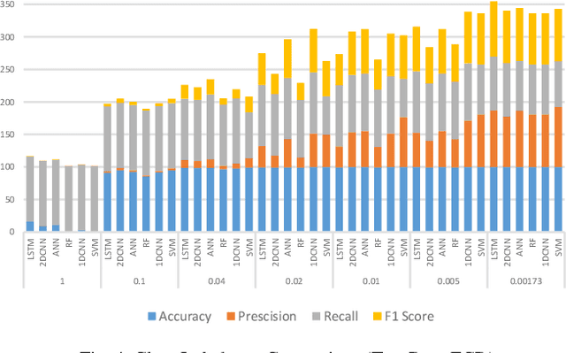 Figure 4 for Deep Learning Methods for Credit Card Fraud Detection