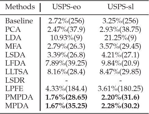 Figure 3 for Manifold Partition Discriminant Analysis