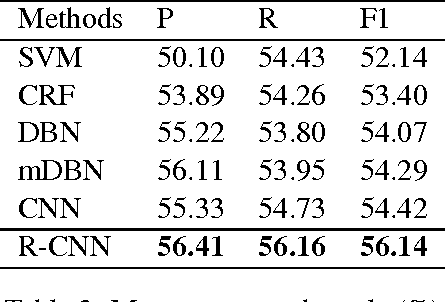 Figure 4 for Answer Sequence Learning with Neural Networks for Answer Selection in Community Question Answering