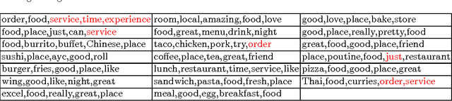 Figure 2 for Predicting health inspection results from online restaurant reviews