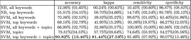 Figure 4 for Predicting health inspection results from online restaurant reviews