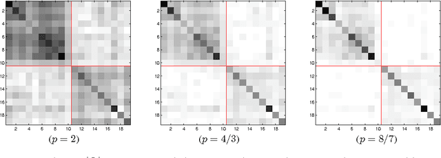 Figure 2 for Efficient Output Kernel Learning for Multiple Tasks