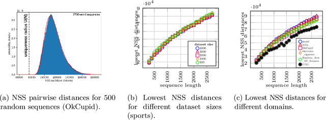 Figure 3 for De-Anonymizing Text by Fingerprinting Language Generation