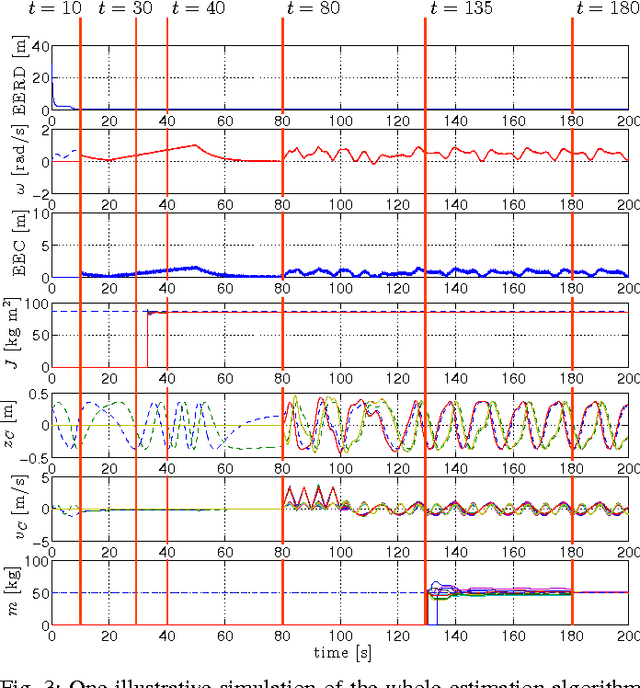 Figure 3 for Distributed Estimation of State and Parameters in Multi-Agent Cooperative Load Manipulation