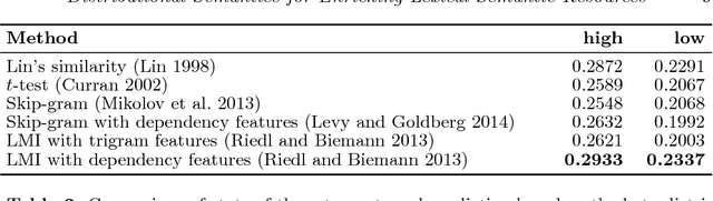 Figure 4 for A Framework for Enriching Lexical Semantic Resources with Distributional Semantics
