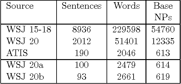 Figure 1 for Using the Distribution of Performance for Studying Statistical NLP Systems and Corpora
