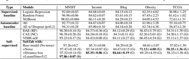 Figure 2 for SubTab: Subsetting Features of Tabular Data for Self-Supervised Representation Learning
