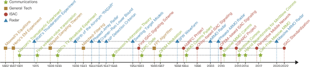 Figure 1 for Seventy Years of Radar and Communications: The Road from Separation to Integration