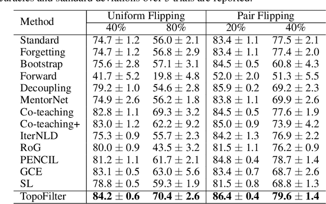 Figure 3 for A Topological Filter for Learning with Label Noise