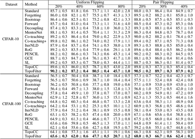 Figure 1 for A Topological Filter for Learning with Label Noise