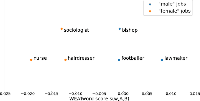 Figure 3 for The SAME score: Improved cosine based bias score for word embeddings