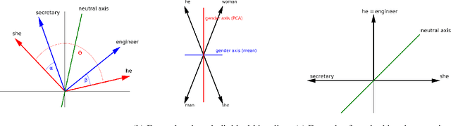 Figure 4 for The SAME score: Improved cosine based bias score for word embeddings