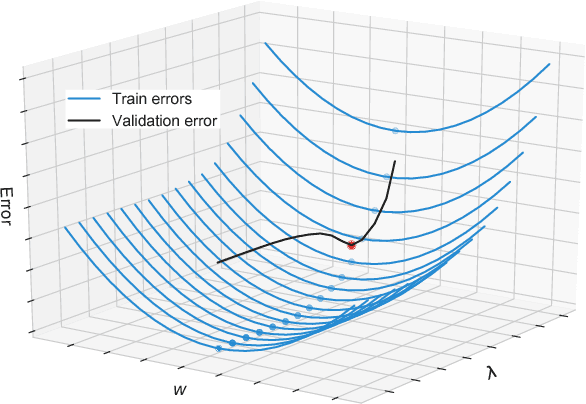 Figure 2 for Bilevel Programming for Hyperparameter Optimization and Meta-Learning