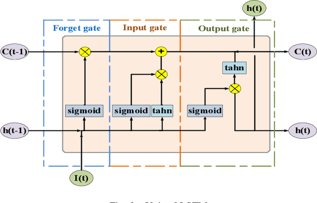 Figure 2 for Short-term load forecasting using optimized LSTM networks based on EMD
