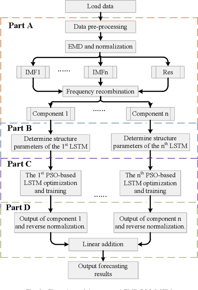 Figure 3 for Short-term load forecasting using optimized LSTM networks based on EMD