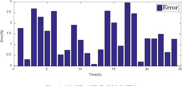 Figure 4 for Short-term load forecasting using optimized LSTM networks based on EMD