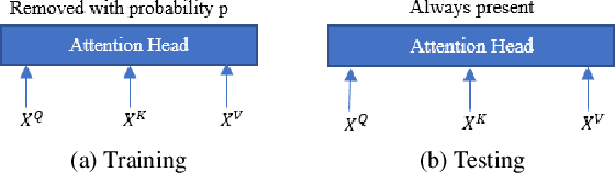 Figure 1 for Stochastic Attention Head Removal: A Simple and Effective Method for Improving Automatic Speech Recognition with Transformers
