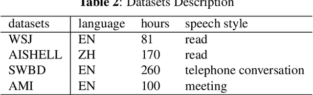 Figure 4 for Stochastic Attention Head Removal: A Simple and Effective Method for Improving Automatic Speech Recognition with Transformers
