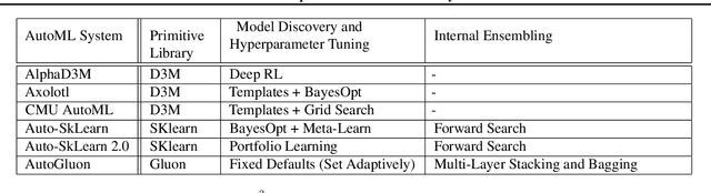 Figure 2 for Ensemble Squared: A Meta AutoML System
