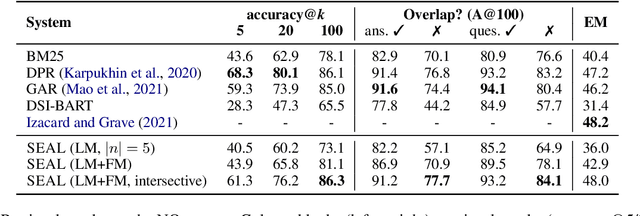 Figure 4 for Autoregressive Search Engines: Generating Substrings as Document Identifiers