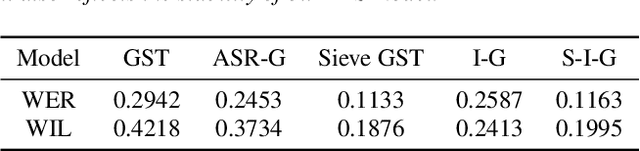 Figure 4 for Information Sieve: Content Leakage Reduction in End-to-End Prosody For Expressive Speech Synthesis
