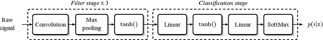 Figure 1 for Estimating Phoneme Class Conditional Probabilities from Raw Speech Signal using Convolutional Neural Networks