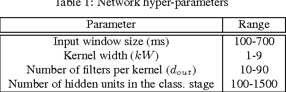Figure 2 for Estimating Phoneme Class Conditional Probabilities from Raw Speech Signal using Convolutional Neural Networks
