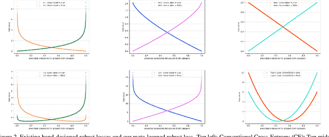 Figure 3 for Searching for Robustness: Loss Learning for Noisy Classification Tasks