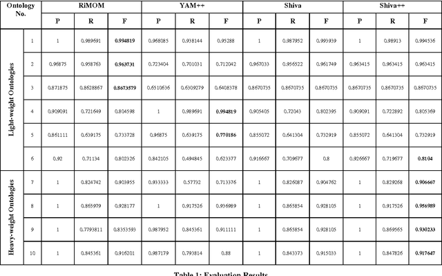 Figure 2 for Shiva++: An Enhanced Graph based Ontology Matcher